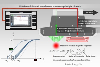A diagram of IN-02/IN-04 metal stress scanners principle of work